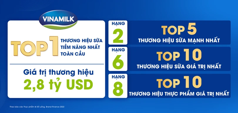 Vinamilk là thương hiệu sữa tiềm năng nhất toàn cầu 2022