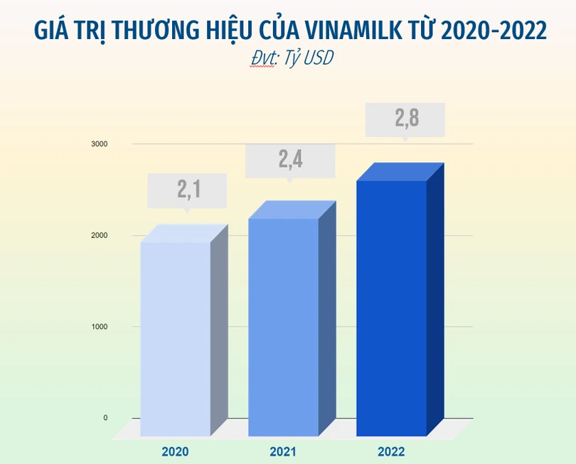 Vinamilk là thương hiệu sữa tiềm năng nhất toàn cầu 2022