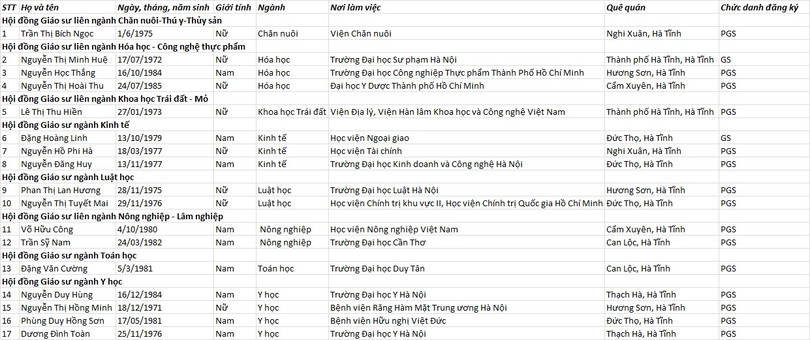 17 ứng viên Hà Tĩnh được đề nghị xét công nhận Giáo sư, Phó Giáo sư năm 2022