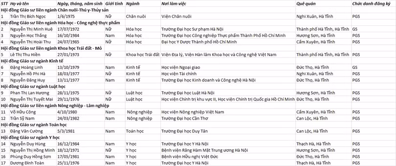 17 ứng viên Hà Tĩnh được đề nghị xét công nhận Giáo sư, Phó Giáo sư năm 2022