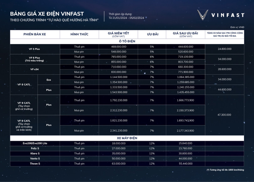 VinFast ưu đãi khách hàng Hà Tĩnh khi mua ôtô, xe máy điện