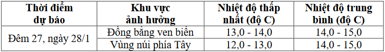 Rét đậm ở Hà Tĩnh còn kéo dài nhiều ngày tới