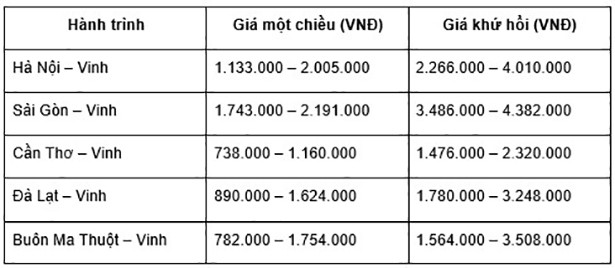 BestPrice.vn tặng ưu đãi tới 1.5 triệu đồng khi đặt vé máy bay đi Vinh