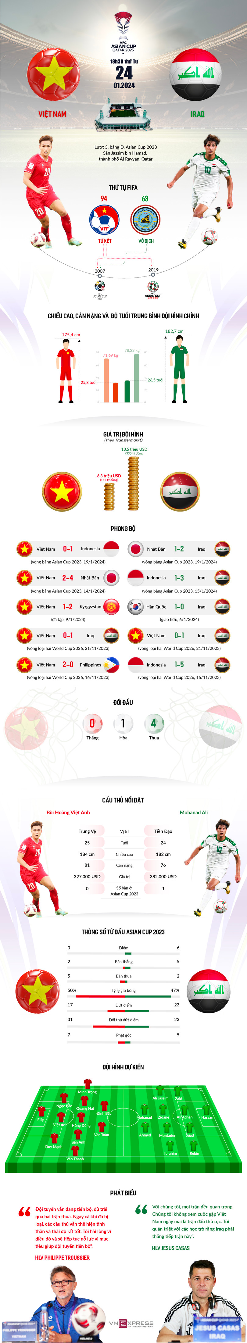 Tương quan trước trận Việt Nam - Iraq