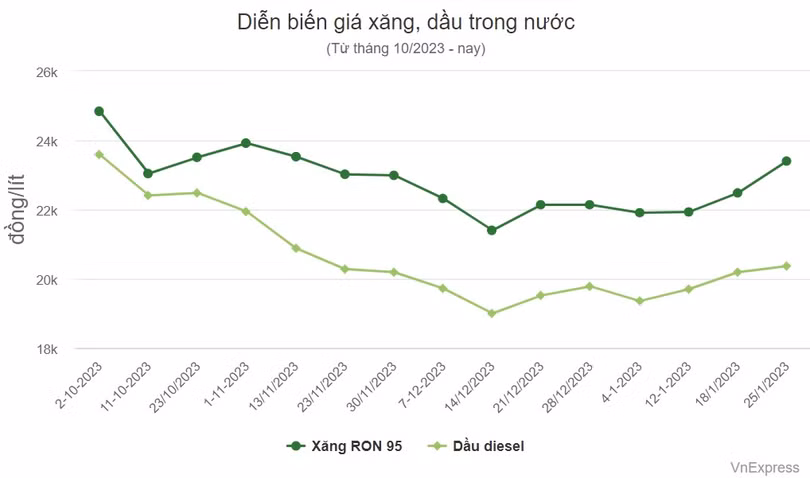 Giá xăng tăng gần 1.000 đồng một lít