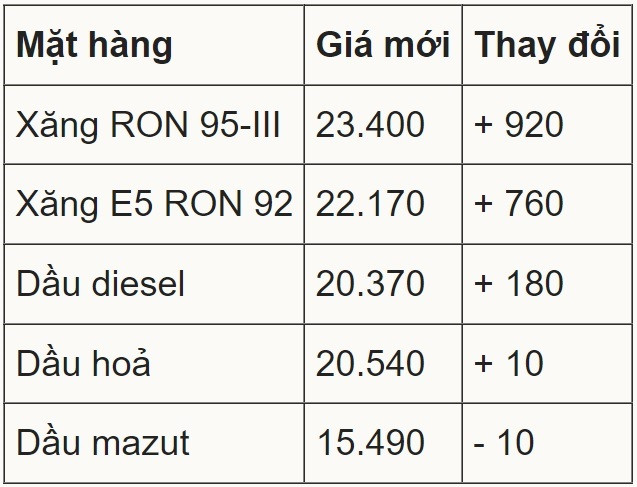 Giá xăng tăng gần 1.000 đồng một lít