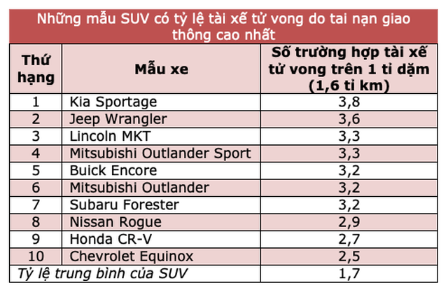 Điểm danh những mẫu xe có tỷ lệ tai nạn chết người cao nhất