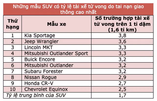 Điểm danh những mẫu xe có tỷ lệ tai nạn chết người cao nhất