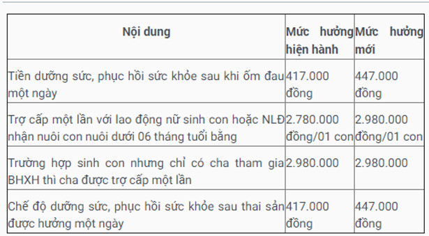 Tăng tiền hưởng BHXH bắt buộc với người lao động từ 1/7/2019