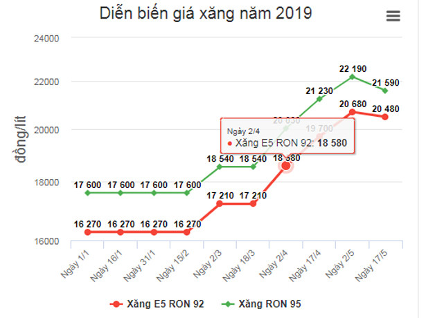 Giá xăng giảm từ 15h chiều nay