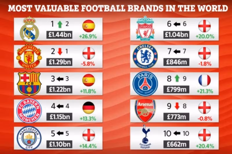 Vượt Manchester United, Real Madrid thành thương hiệu số 1 thế giới