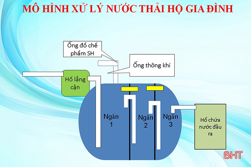 Mô hình thu gom, xử lý nước thải hộ gia đình ở Hà Tĩnh đạt kết quả khả quan