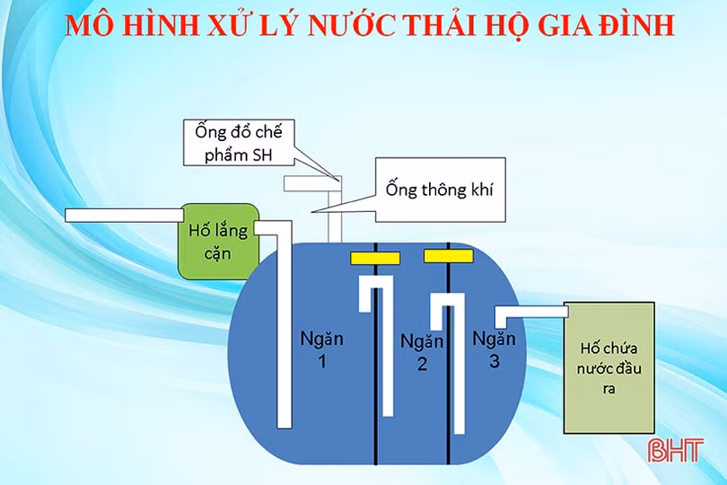 Mô hình thu gom, xử lý nước thải hộ gia đình ở Hà Tĩnh đạt kết quả khả quan