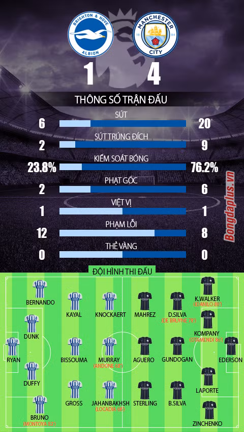 Brighton 1-4 Man City: Man xanh mùa thứ 2 liên tiếp vô địch Ngoại hạng Anh
