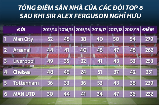 Old Trafford trở thành “hiểm địa” của chính M.U sau thời Sir Alex
