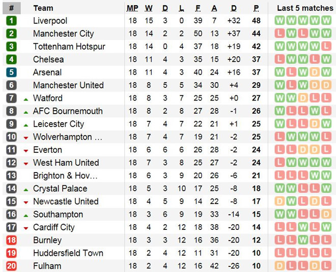 Thủ môn tuyển Anh mắc sai lầm, Everton thua Tottenham 2-6 trên sân nhà
