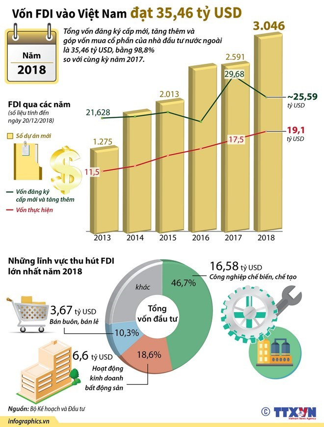 Vốn FDI đổ vào Việt Nam đạt hơn 35 tỷ USD trong năm 2018 ảnh 3 Vốn FDI đổ vào Việt Nam đạt hơn 35 tỷ USD trong năm 2018