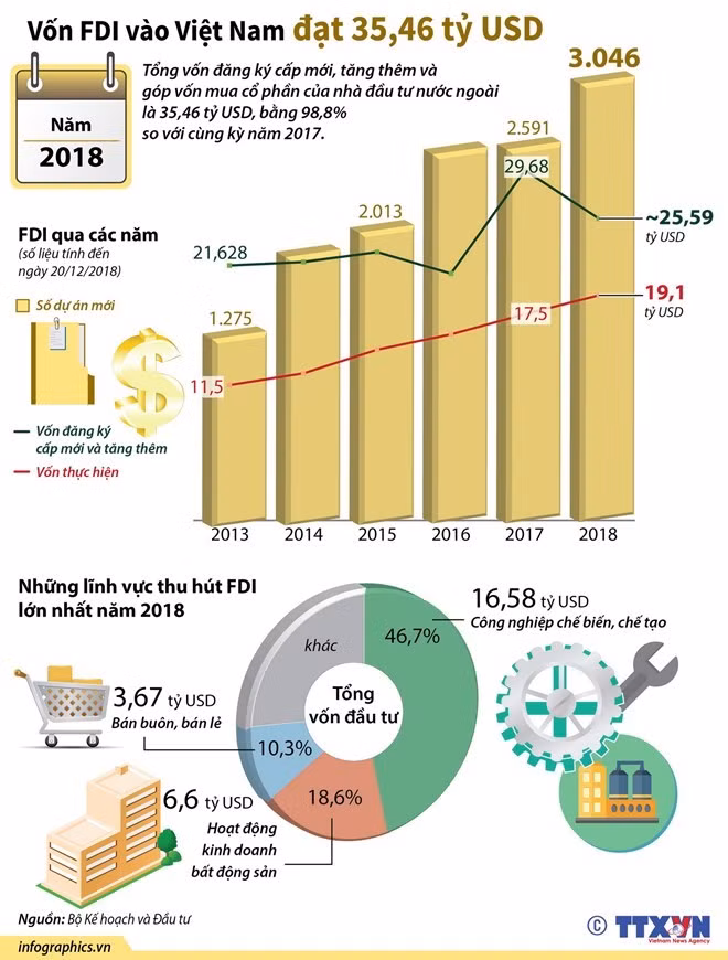 Vốn FDI đổ vào Việt Nam đạt hơn 35 tỷ USD trong năm 2018