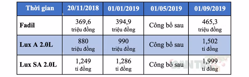 Chưa có xe thương mại, ôtô VinFast tiếp tục được điều chỉnh giá bán