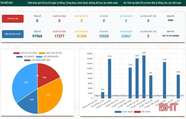 Hà Tĩnh ứng dụng phần mềm chi trả tiền hỗ trợ đối tượng bị ảnh hưởng đại dịch Covid-19