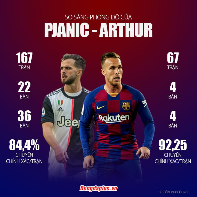 Juventus xác nhận chuẩn bị trao đổi tiền vệ với Barca