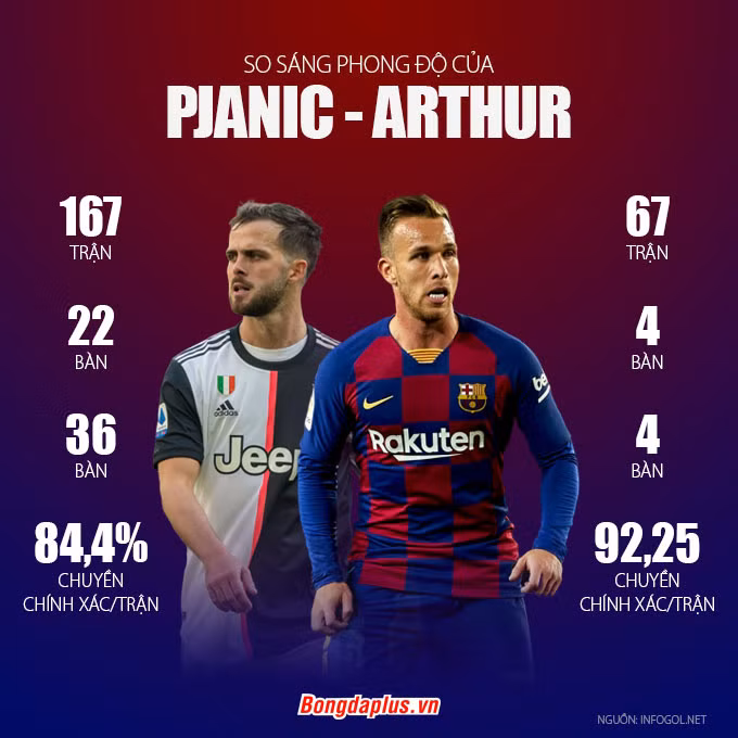 Juventus xác nhận chuẩn bị trao đổi tiền vệ với Barca