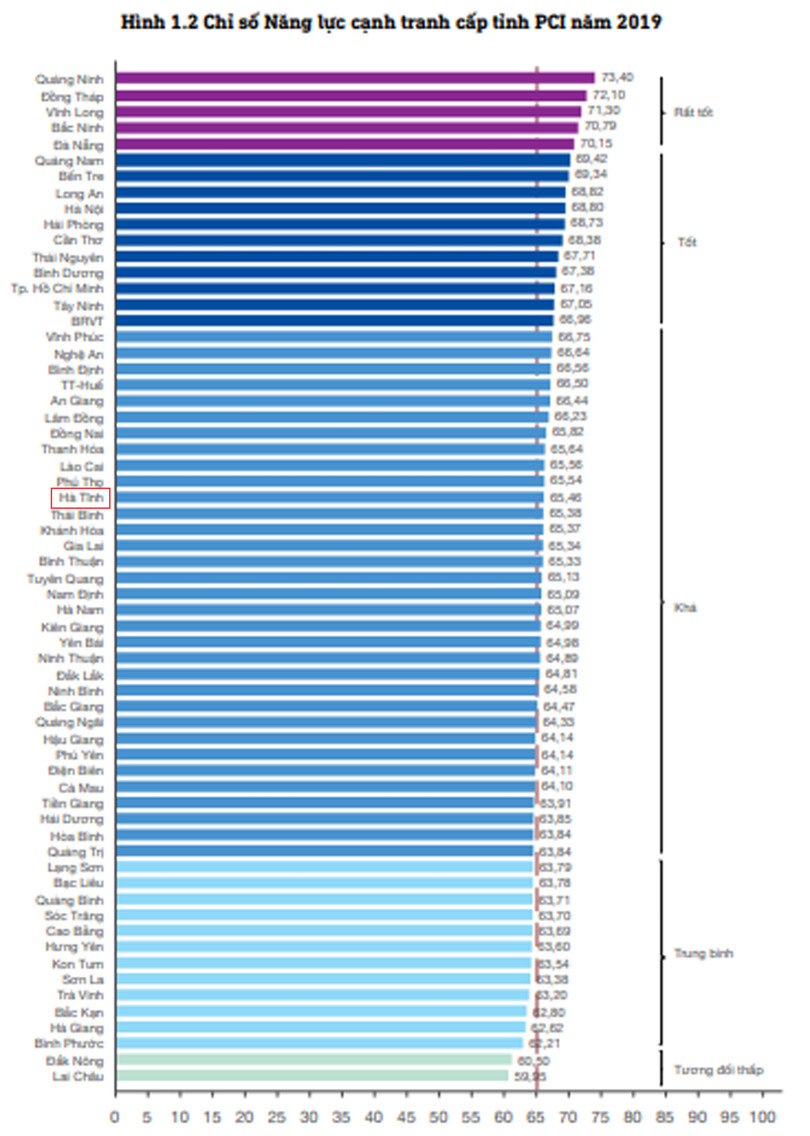 Công bố Chỉ số PCI 2019: Hà Tĩnh duy trì nhóm khá của cả nước