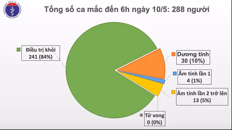 Sáng 10/5, 24 ngày không có ca mắc mới Covid-19 ở cộng đồng, chỉ còn 30 ca xét nghiệm dương tính