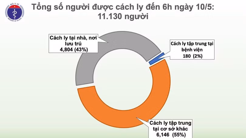 Sáng 10/5, 24 ngày không có ca mắc mới Covid-19 ở cộng đồng, chỉ còn 30 ca xét nghiệm dương tính