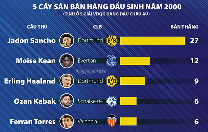 Top 5 tay săn bàn sinh năm 2000 tại 5 giải VĐQG hàng đầu châu Âu