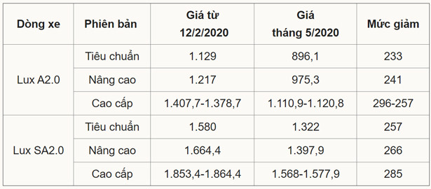 Xe VinFast giảm giá gần 300 triệu đồng