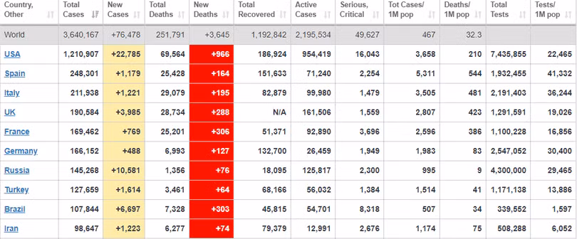 Cập nhật 7h ngày 5/5: Rò rỉ tài liệu dự báo Covid-19 tại Mỹ còn tồi tệ hơn, Italy sang giai đoạn sống chung với dịch Cập nhật 7h ngày 5/5: Rò rỉ tài liệu dự báo Covid-19 tại Mỹ còn tồi tệ hơn