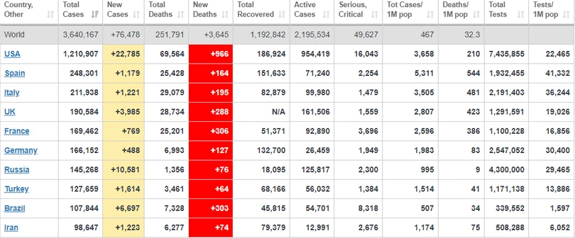 Cập nhật 7h ngày 5/5: Rò rỉ tài liệu dự báo Covid-19 tại Mỹ còn tồi tệ hơn 