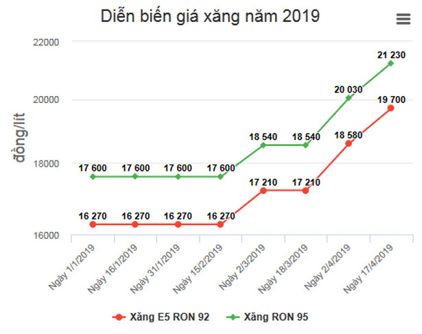 Giá xăng tiếp tục tăng mạnh từ 15h chiều nay