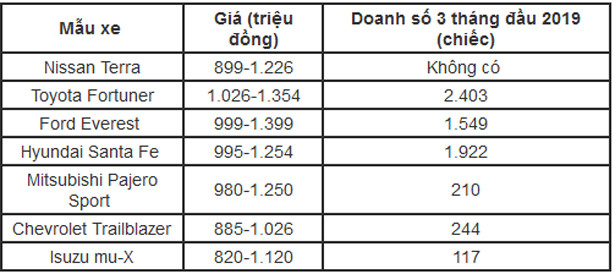 Nissan Terra giảm giá, rẻ hơn Fortuner, Everest 100 triệu