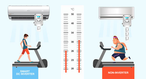 Điều hòa dùng máy nén biến tần Inverter tiết kiệm điện hơn đáng kể so với điều hòa thường. Điều hòa “ngốn” điện thế nào trong mùa nắng nóng?