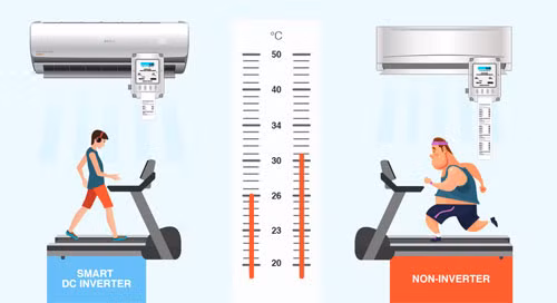Điều hòa “ngốn” điện thế nào trong mùa nắng nóng?