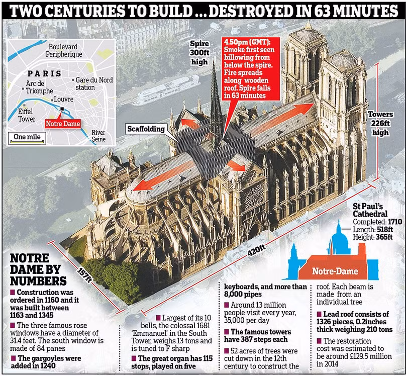 Toàn cảnh Nhà thờ Đức Bà Paris 850 tuổi chìm trong biển lửa