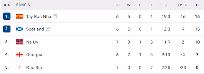 Tây Ban Nha khiến Haaland nguy cơ cao ngồi nhà xem EURO 2024