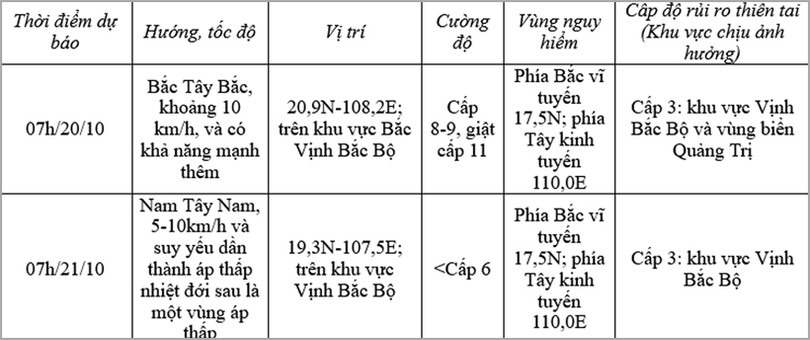 Tin mới nhất về cơn bão số 5