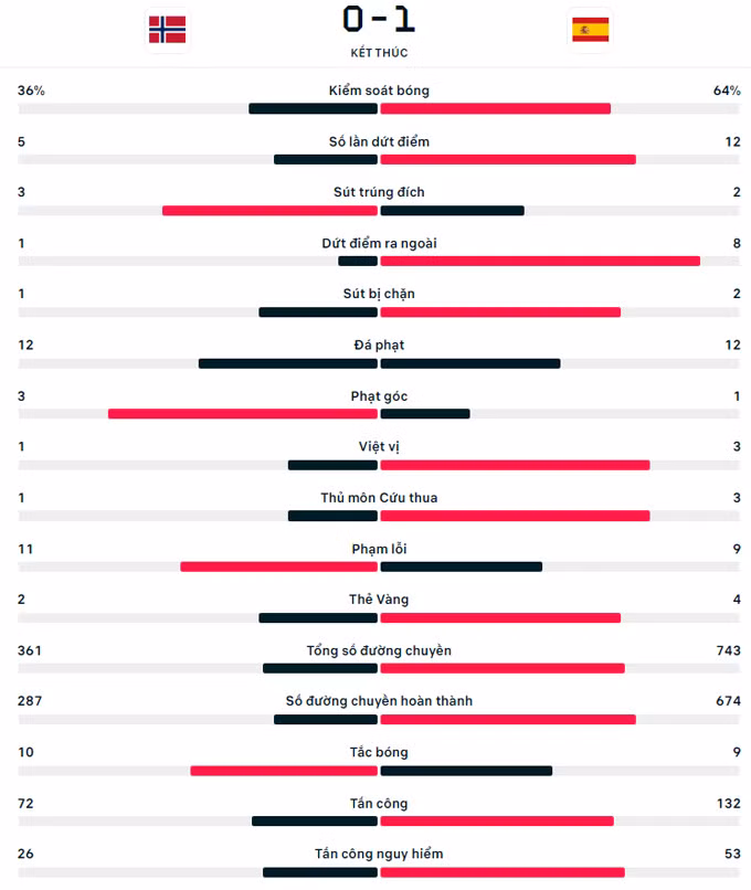 Tây Ban Nha khiến Haaland nguy cơ cao ngồi nhà xem EURO 2024