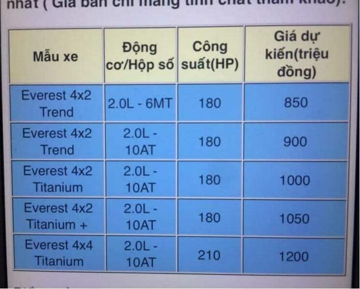 Ford Everest 2018 đã có mặt tại Việt Nam, giá dự kiến từ 850 triệu