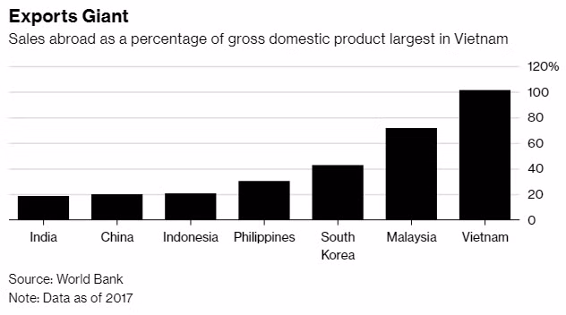 Bloomberg: Việt Nam tự bảo vệ mình trước chiến tranh thương mại Mỹ - Trung