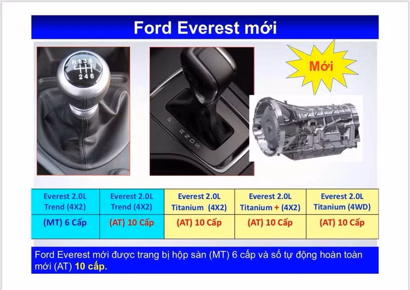 Ford Everest 2018 đã có mặt tại Việt Nam, giá dự kiến từ 850 triệu