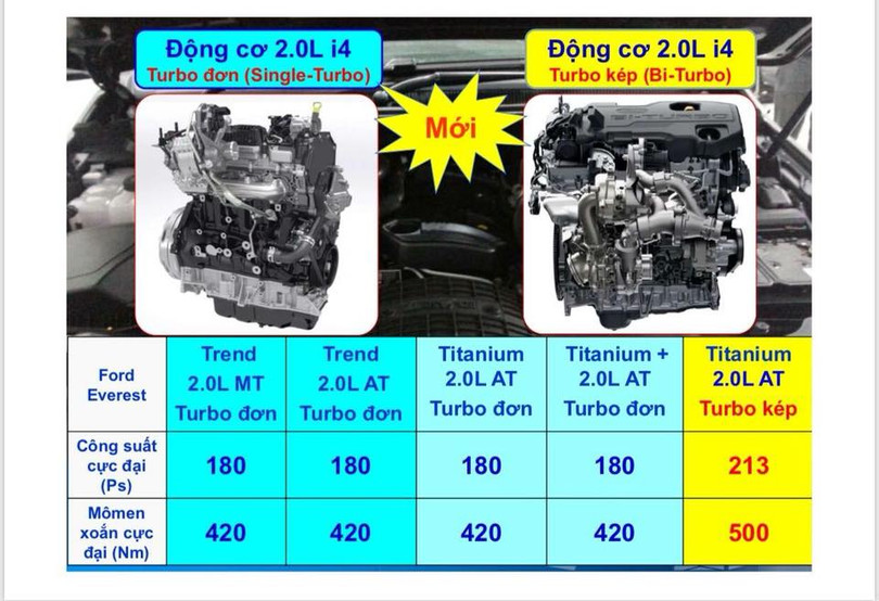 Ford Everest 2018 đã có mặt tại Việt Nam, giá dự kiến từ 850 triệu
