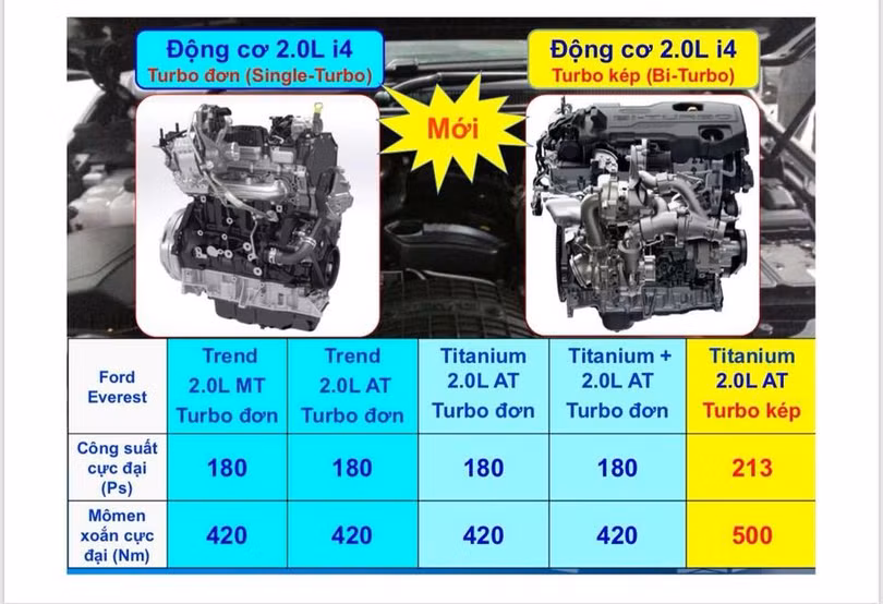 Ford Everest 2018 đã có mặt tại Việt Nam, giá dự kiến từ 850 triệu