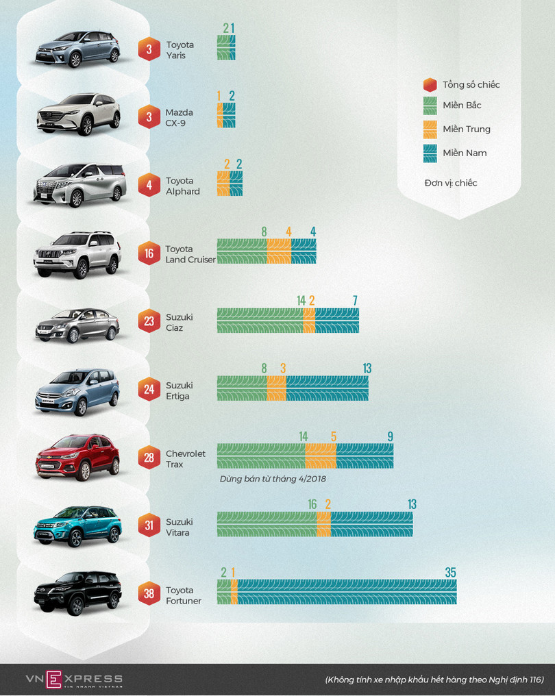 Những ôtô ít khách nhất tại Việt Nam nửa đầu 2018
