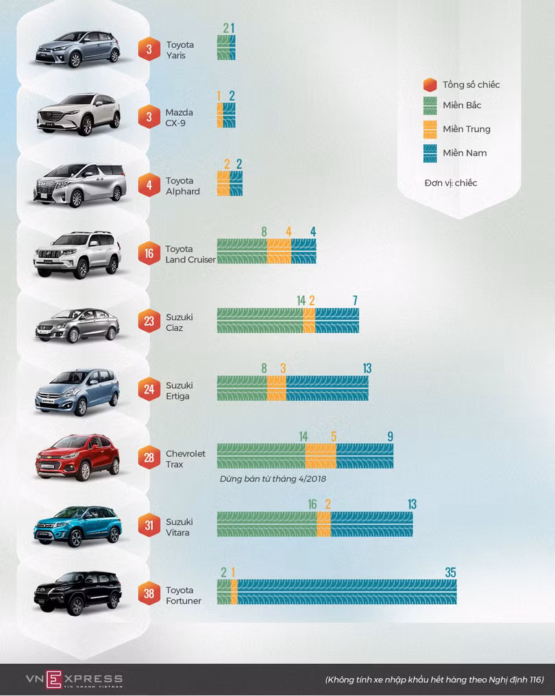 Những ôtô ít khách nhất tại Việt Nam nửa đầu 2018