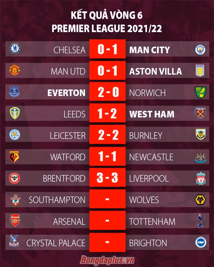 Hoà chật vật đội mới lên hạng, Liverpool run rẩy lên đỉnh bảng