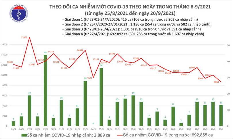 Ngày 20/9: Có 8.681 ca mắc COVID-19, riêng TP.HCM 5.171 ca ảnh 1 Ngày 20/9: Có 8.681 ca mắc COVID-19, riêng TP.HCM 5.171 ca